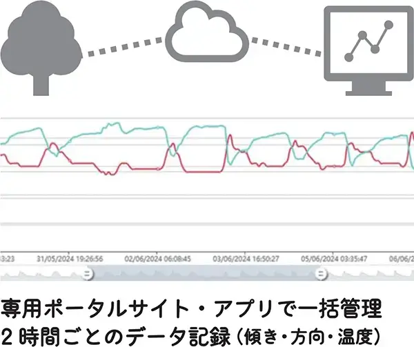 クラウドにワイヤレス送信し24時間体制でモニタリング